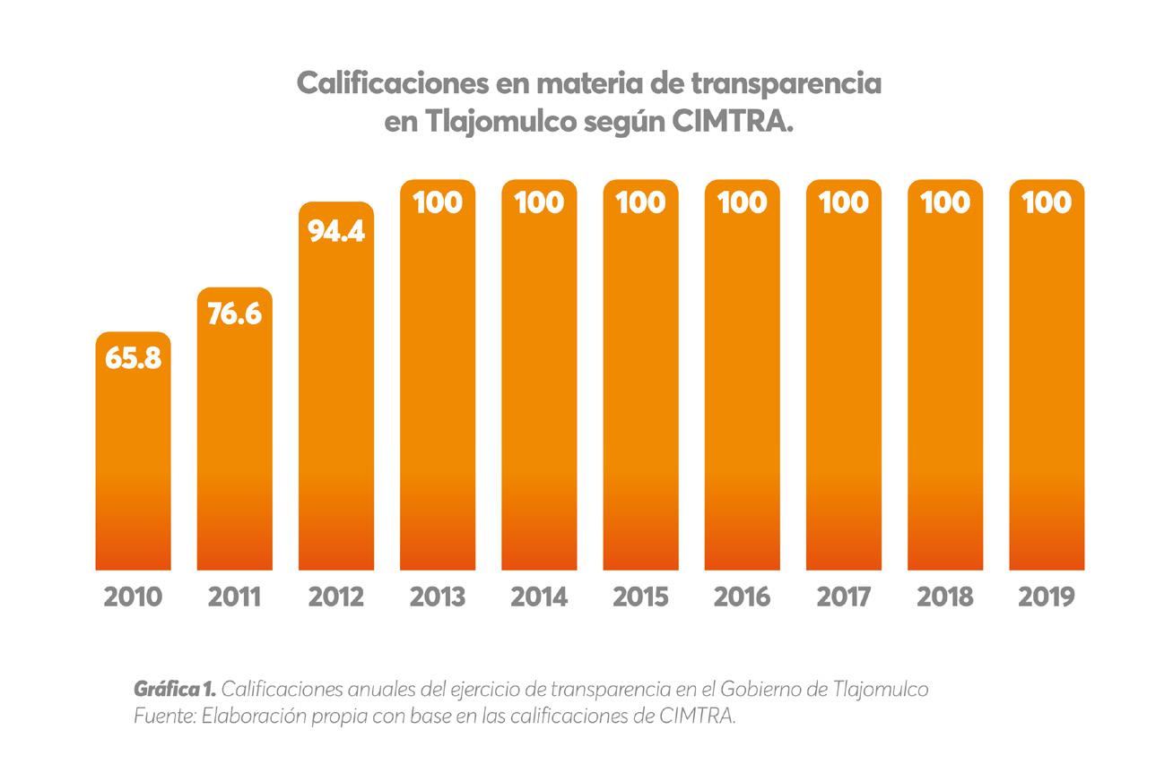 Calificaciones en materia de transparencia en Tlajomulco según CIMTRA