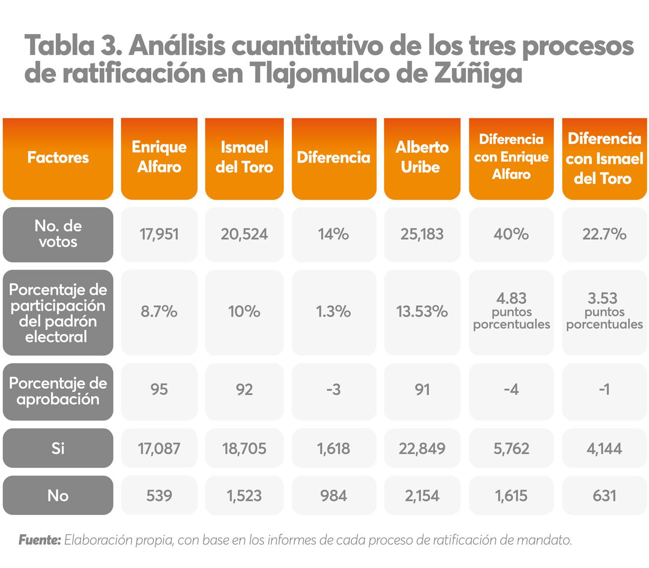Analisis cuantitativo de los tres procesos de ratificación en Tlajomulco