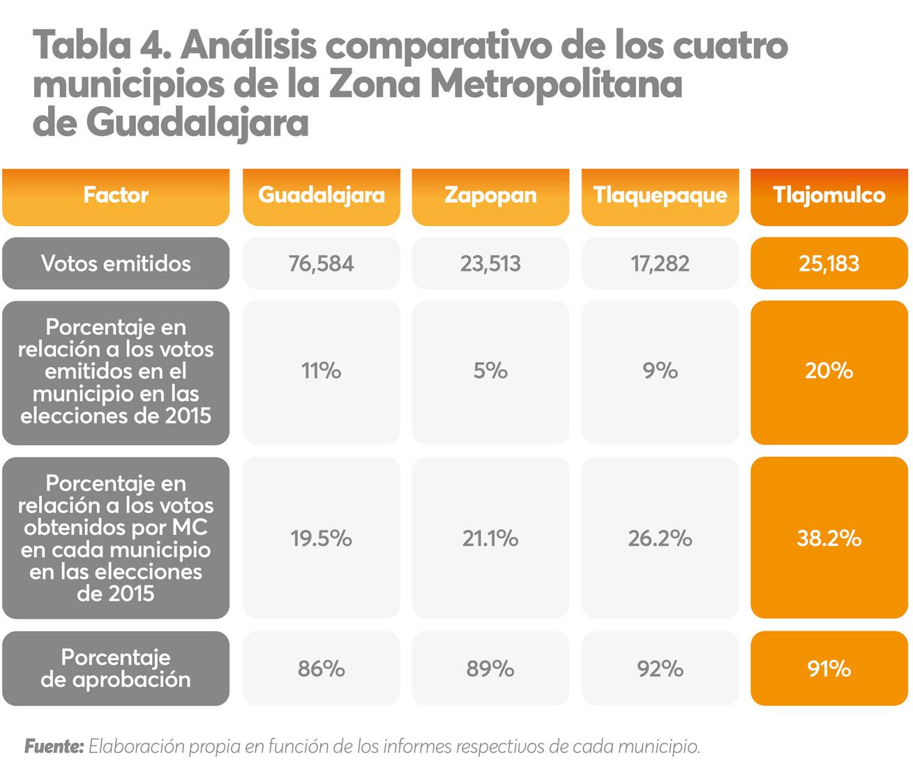 Analisis comparativo de los cuatro municipios de la zona metropolitana de Guadalajara